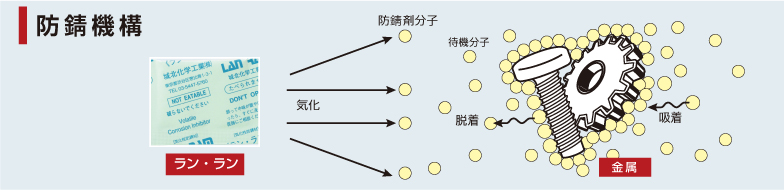 防錆機構